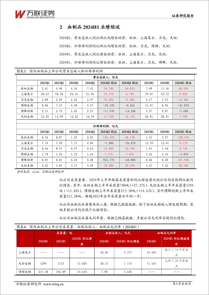 《生物制品行业跟踪报告：血制品2024H1综述，血制品行业稳健增长，行业整合加速-240909-万联证券-10页》 - 第4页预览图