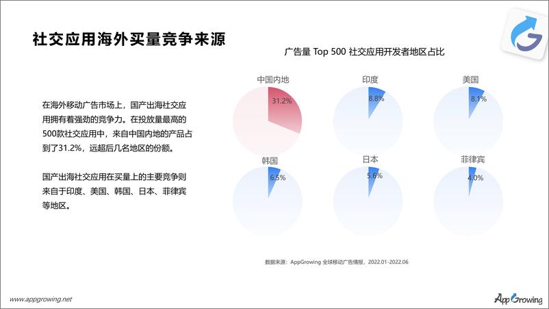 《Appgrowing+++社交出海趋势洞察与爆量密码-22页》 - 第7页预览图