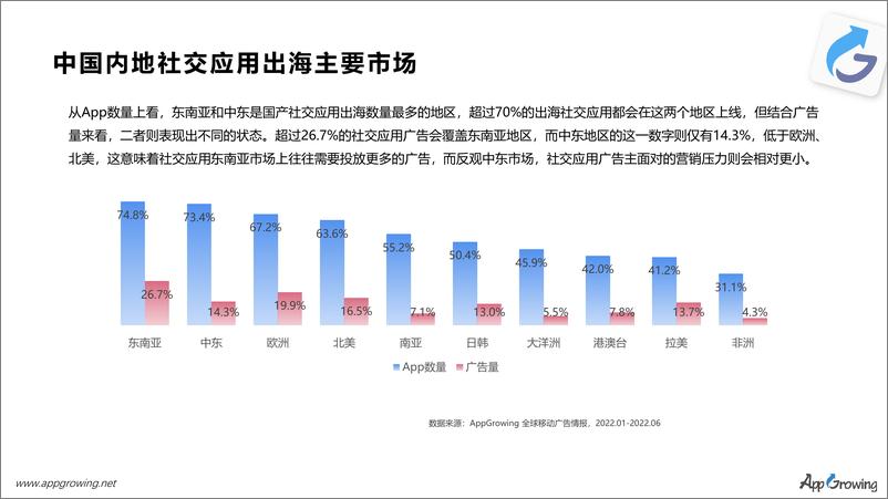 《Appgrowing+++社交出海趋势洞察与爆量密码-22页》 - 第8页预览图