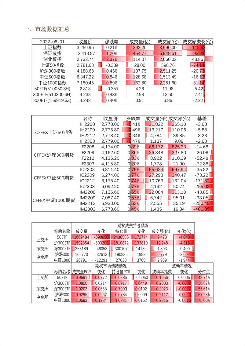 《股票期权市场全景数据报告-20220801-方正中期期货-22页》 - 第4页预览图