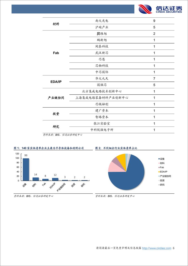 《半导体行业：美国新一轮半导体出口管制落地，自主可控有望加速-241205-信达证券-11页》 - 第6页预览图