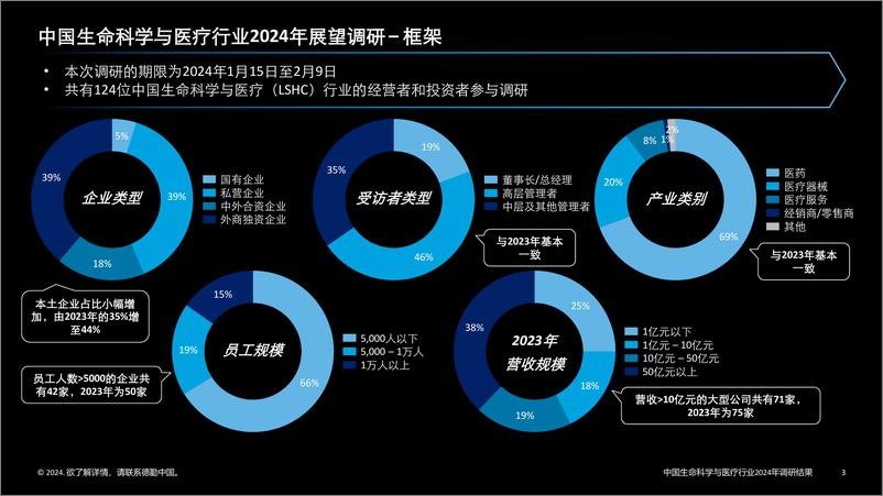 《中国生命科学与医疗行业调研结 2024年行业现状与展望》 - 第3页预览图