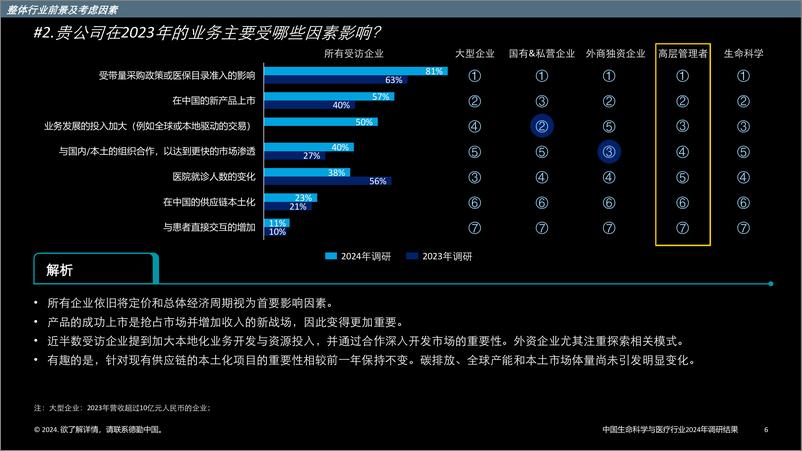 《中国生命科学与医疗行业调研结 2024年行业现状与展望》 - 第6页预览图