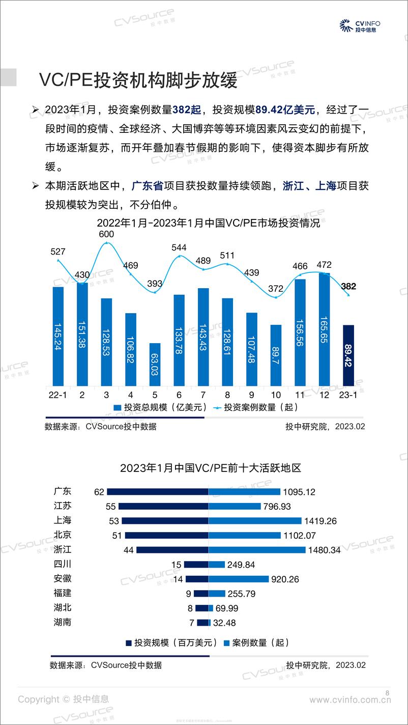 《投中统计：1月募投市场开年缓和，ChatGPT概念火热-2023》 - 第8页预览图