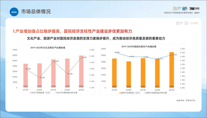 《2024年中国文化产业和旅游业年度研究报告-北京京和文旅发展研究院》 - 第7页预览图