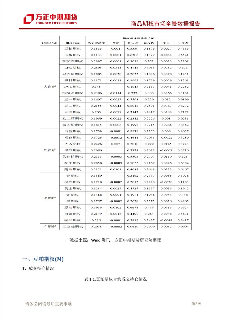 《商品期权市场全景数据报告-20230531-方正中期期货-95页》 - 第7页预览图