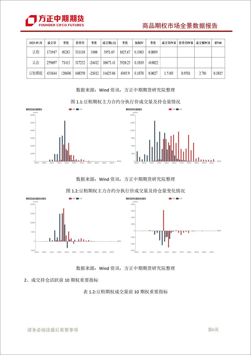 《商品期权市场全景数据报告-20230531-方正中期期货-95页》 - 第8页预览图