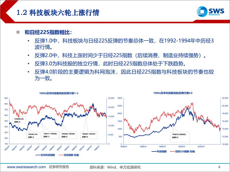 《复盘日本系列之六：日本1990s股市科技行情复盘-250108-申万宏源-37页》 - 第6页预览图