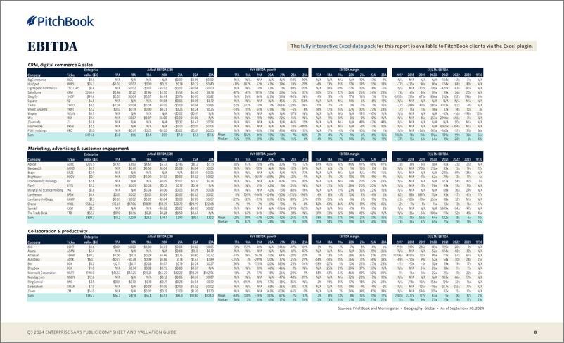 《PitchBook-2024年三季度企业SaaS公共报表和估值指南（英）-2024-10页》 - 第8页预览图