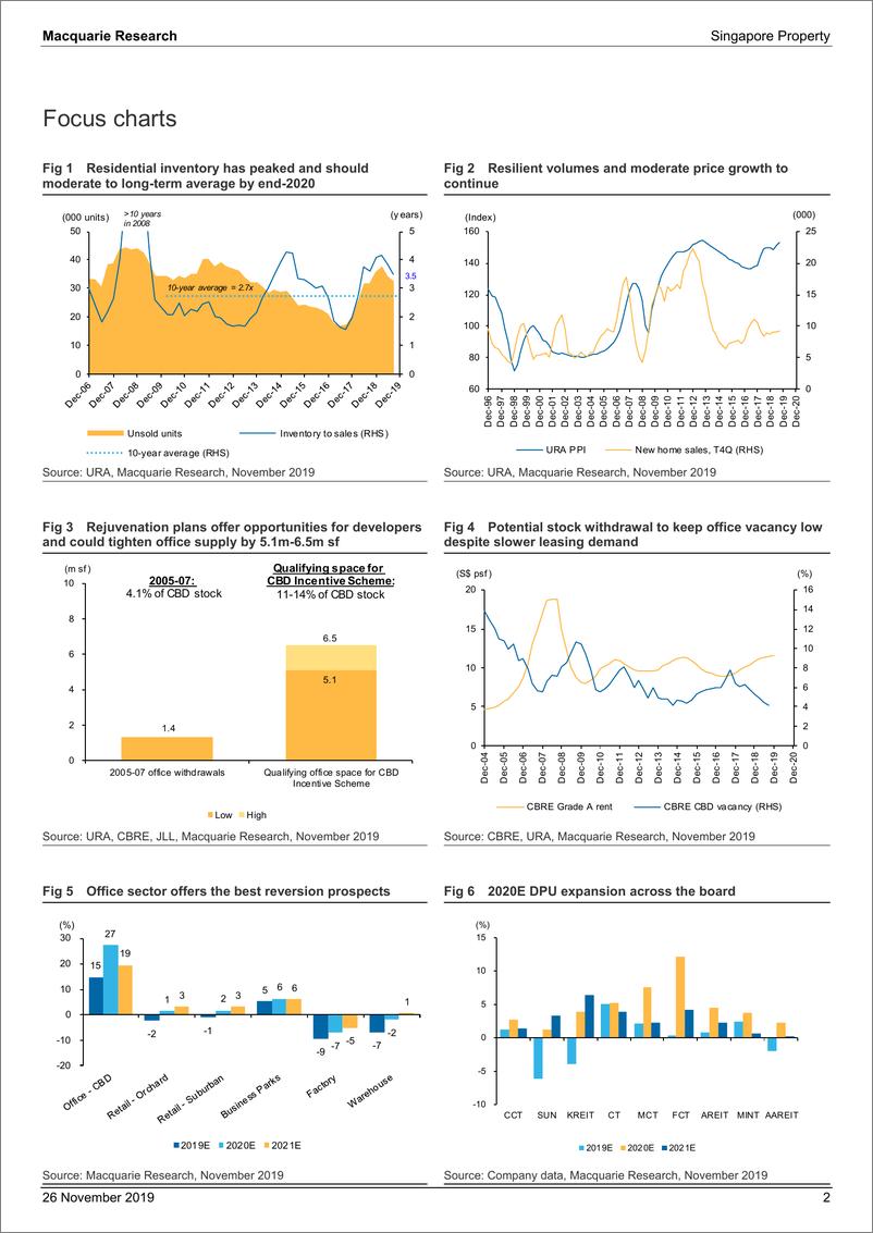 《麦格理-亚太地区-房地产行业-新加坡房地产：商业再开发是2020年的重点-2019.11.26-51页》 - 第3页预览图