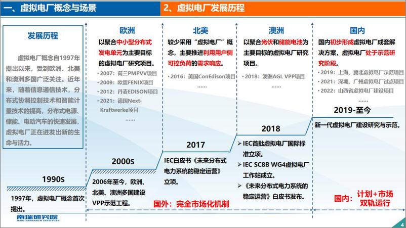 《【建设方案】南瑞研究院_郑涛__现货市场环境下虚拟电厂智慧管理平台建设》 - 第4页预览图