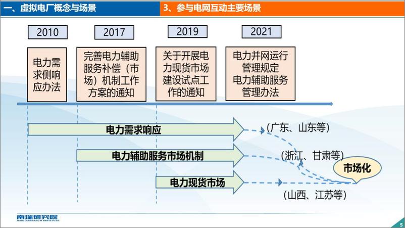 《【建设方案】南瑞研究院_郑涛__现货市场环境下虚拟电厂智慧管理平台建设》 - 第5页预览图