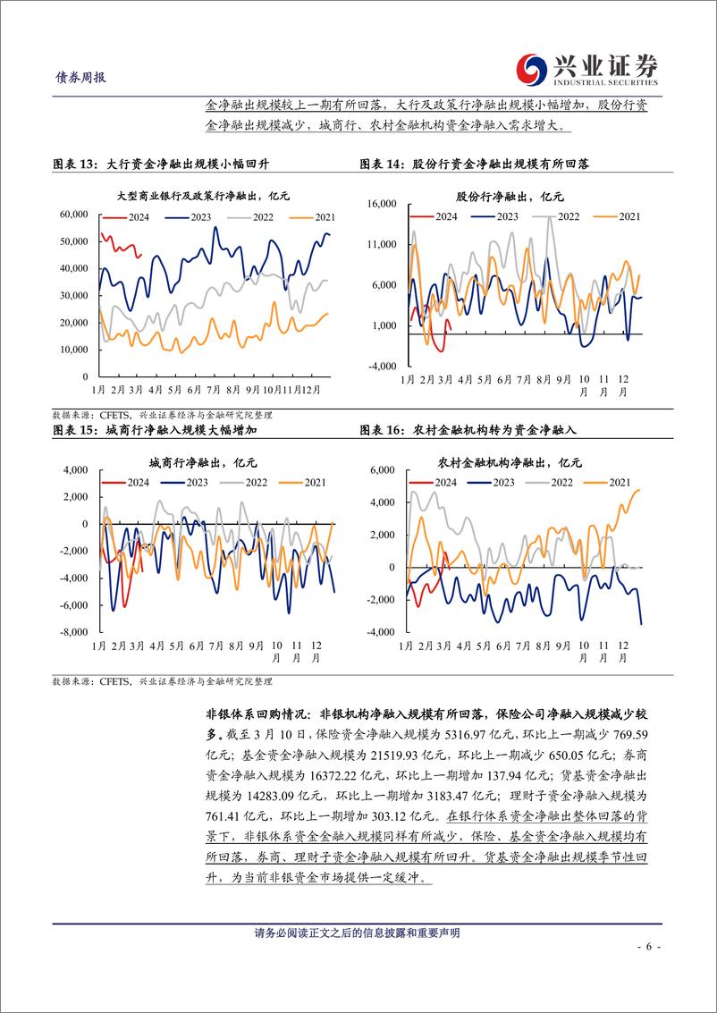 《久期测算、机构行为与理财规模观察：基金交易热情下降，农村金融机构继续发力-240310-兴业证券-14页》 - 第6页预览图