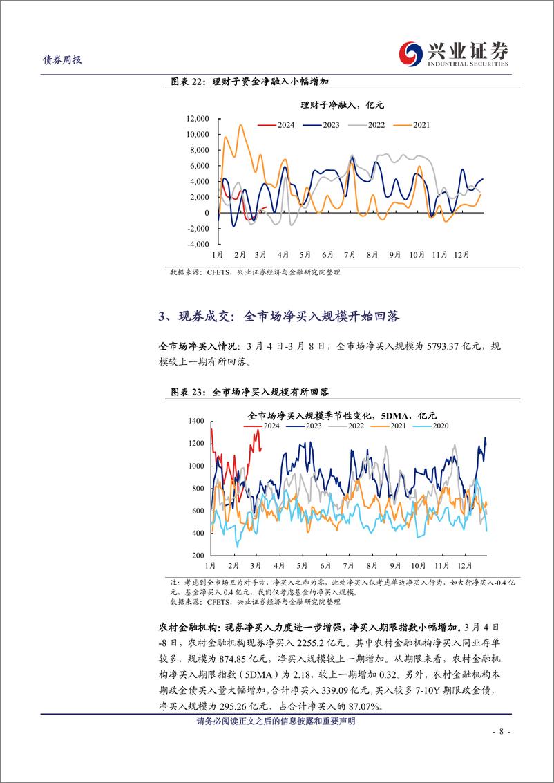 《久期测算、机构行为与理财规模观察：基金交易热情下降，农村金融机构继续发力-240310-兴业证券-14页》 - 第8页预览图