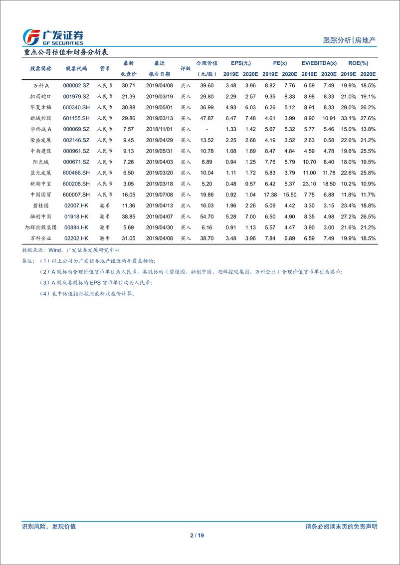 《房地产行业：业绩普超预期，头部优势显现-20190721-广发证券-19页》 - 第3页预览图