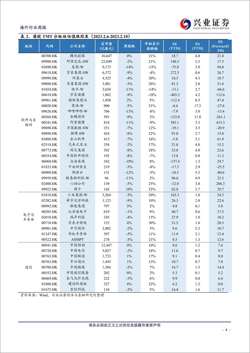 《20230213-兴业证券-科技与互联网行业海外TMT周报：整合ChatGPT，微软新版Bing上线》 - 第4页预览图