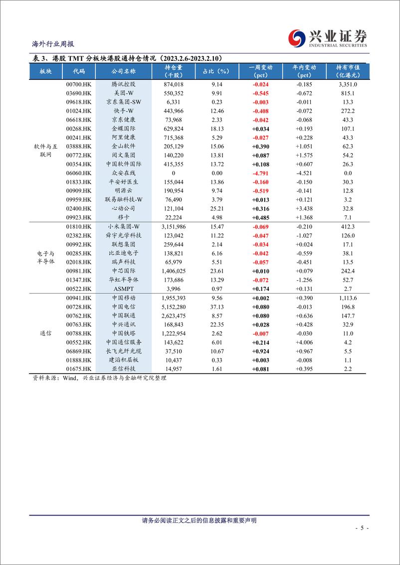 《20230213-兴业证券-科技与互联网行业海外TMT周报：整合ChatGPT，微软新版Bing上线》 - 第5页预览图