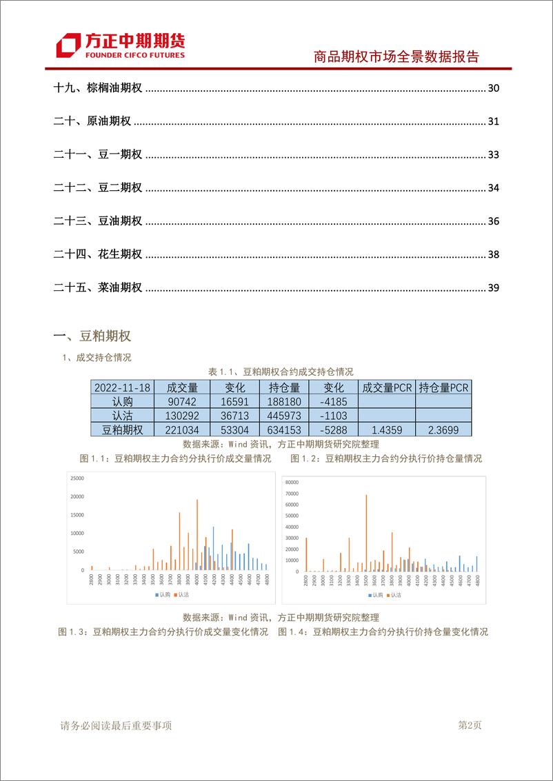 《商品期权市场全景数据报告-20221120-方正中期期货-43页》 - 第4页预览图