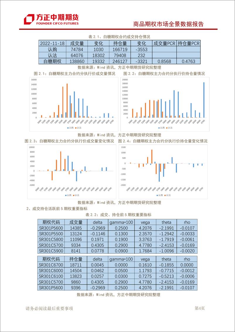 《商品期权市场全景数据报告-20221120-方正中期期货-43页》 - 第6页预览图