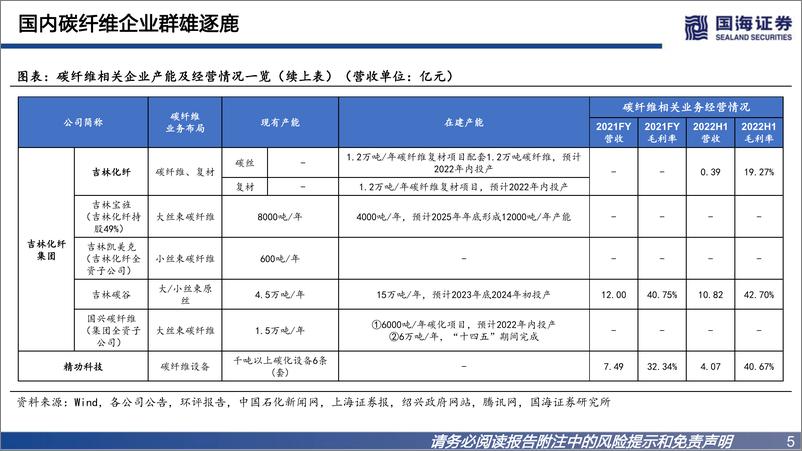 《国海证券：碳纤维行业深度报告之二-碳纤维迎来大时642mb》 - 第5页预览图