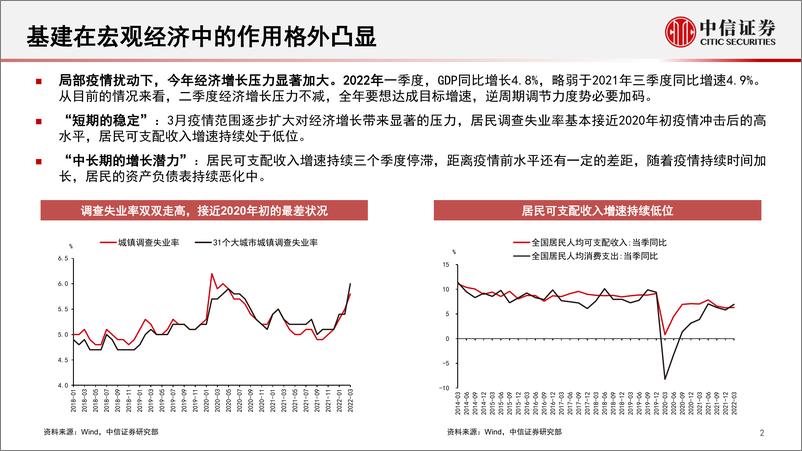 《基建的宏观逻辑-20220512-中信证券-26页》 - 第4页预览图