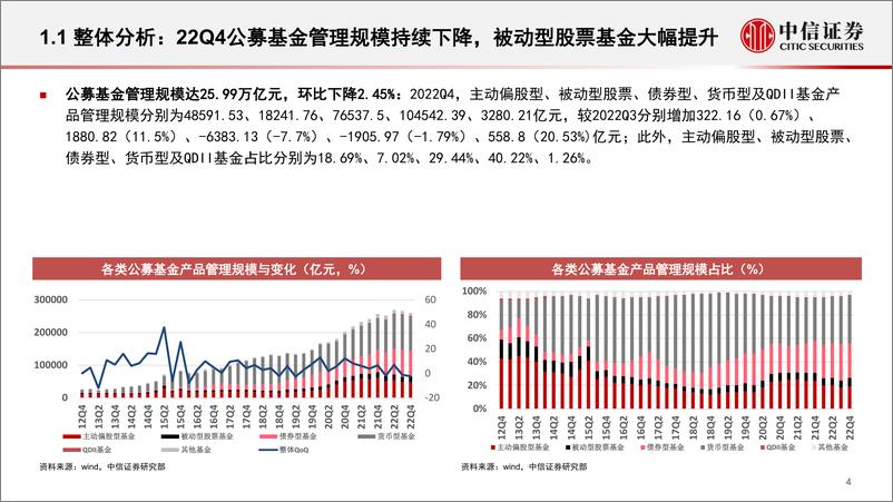 《机构持仓分析之主动偏股型基金全景透视（2022Q4）：权益资产率先回暖，积极布局“困境反转”-20230201-中信证券-69页》 - 第6页预览图