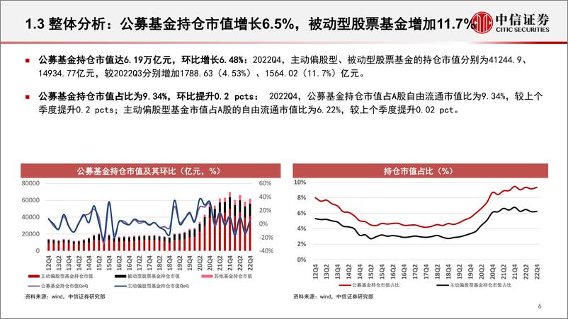 《机构持仓分析之主动偏股型基金全景透视（2022Q4）：权益资产率先回暖，积极布局“困境反转”-20230201-中信证券-69页》 - 第8页预览图