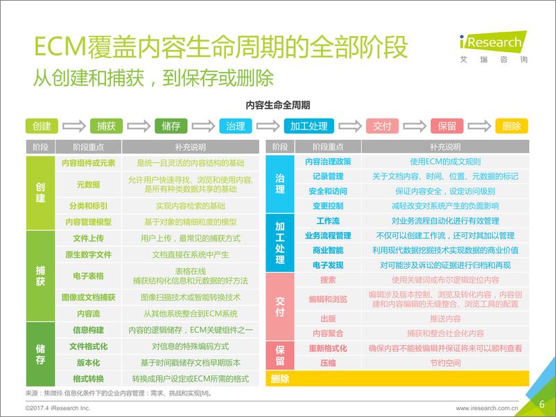 《2017年中国企业内容管理行业研究报告》 - 第6页预览图