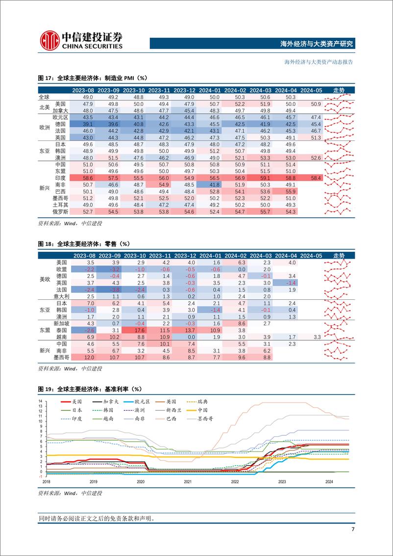 《全球经济与市场观察：10y美债点位与降息预期-240602-中信建投-12页》 - 第8页预览图