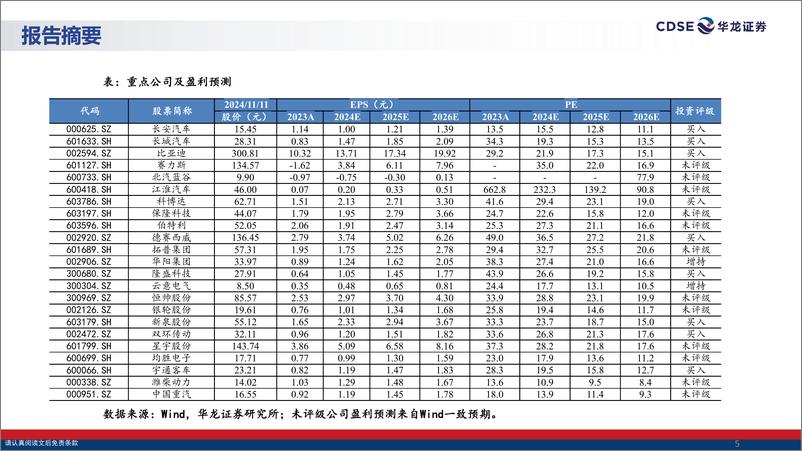 《汽车行业2024年三季报综述：政策发力销量复苏，看好行业盈利能力修复-241113-华龙证券-36页》 - 第5页预览图