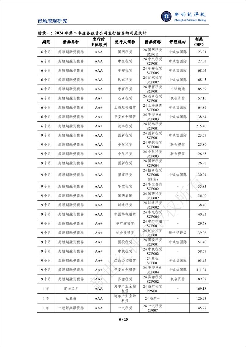 《融资租赁行业2024年二季度市场表现分析-10页》 - 第6页预览图