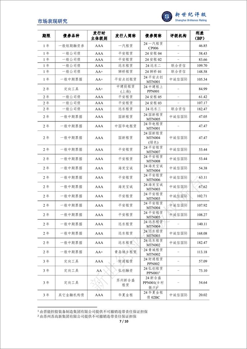 《融资租赁行业2024年二季度市场表现分析-10页》 - 第7页预览图