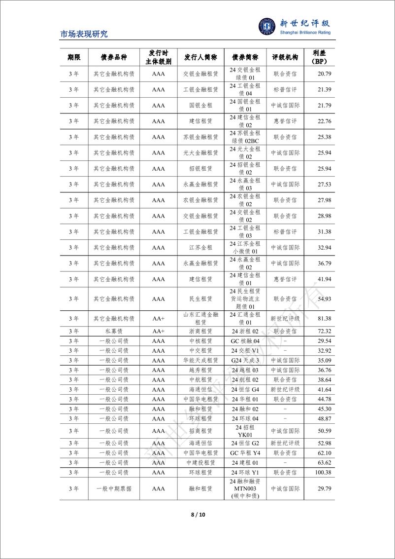 《融资租赁行业2024年二季度市场表现分析-10页》 - 第8页预览图