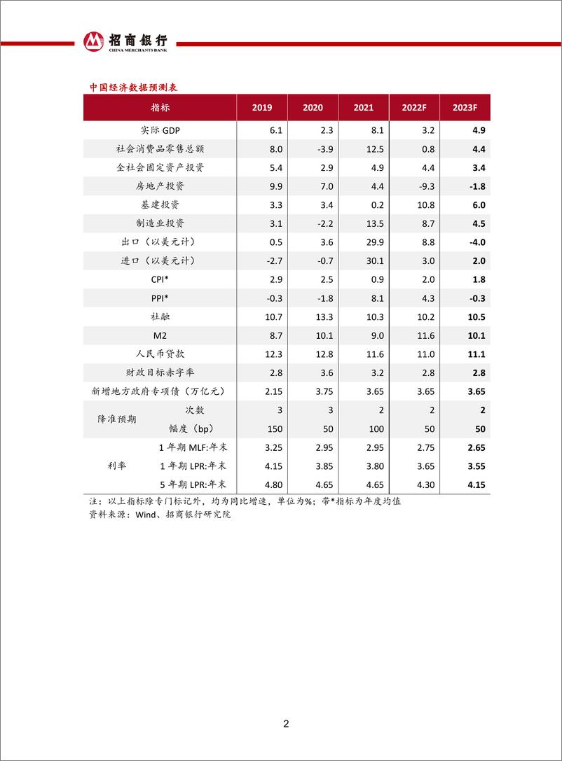 《2023年宏观经济与资本市场展望：东风吹暖-招商银行-2022.12.5-70页》 - 第4页预览图