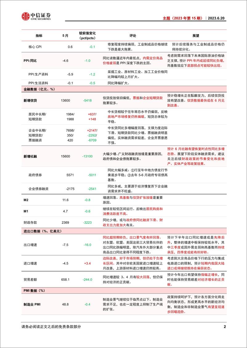 《主题（2023年第15期）：透析5月经济数据-20230620-中信证券-16页》 - 第6页预览图