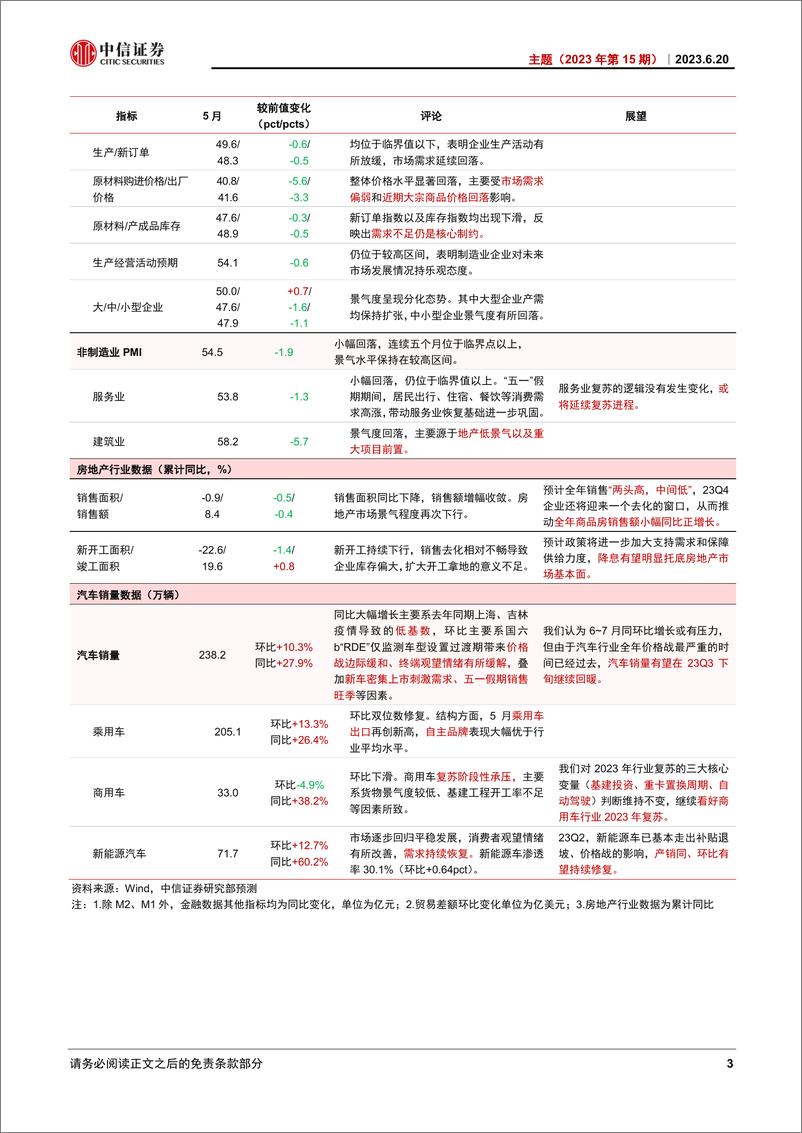 《主题（2023年第15期）：透析5月经济数据-20230620-中信证券-16页》 - 第7页预览图