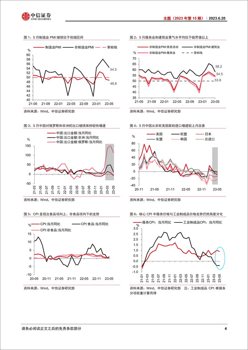 《主题（2023年第15期）：透析5月经济数据-20230620-中信证券-16页》 - 第8页预览图