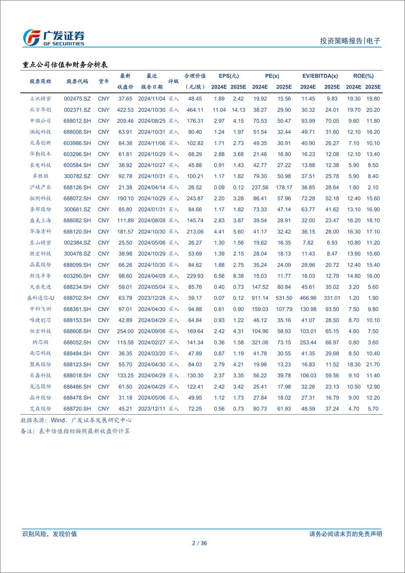 《电子行业2025年投资策略：AI科技创新与自主可控-241125-广发证券-36页》 - 第2页预览图