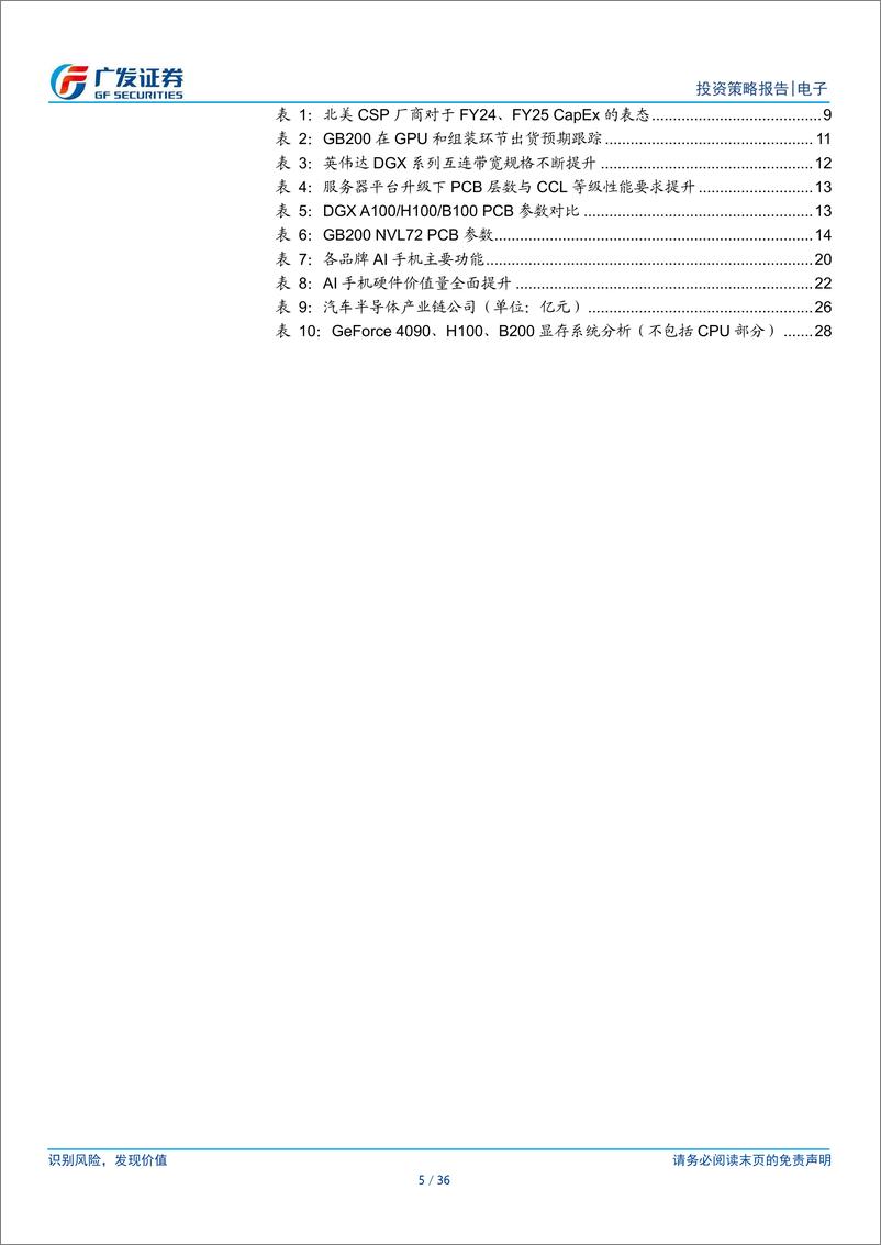 《电子行业2025年投资策略：AI科技创新与自主可控-241125-广发证券-36页》 - 第5页预览图