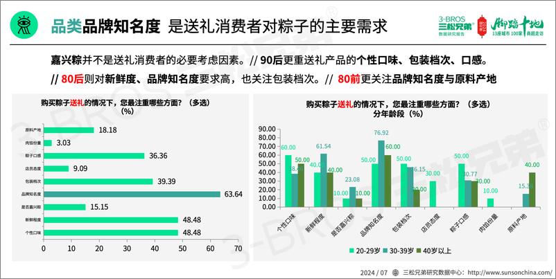 《三松兄弟_2024中国粽子市场调研报告》 - 第7页预览图