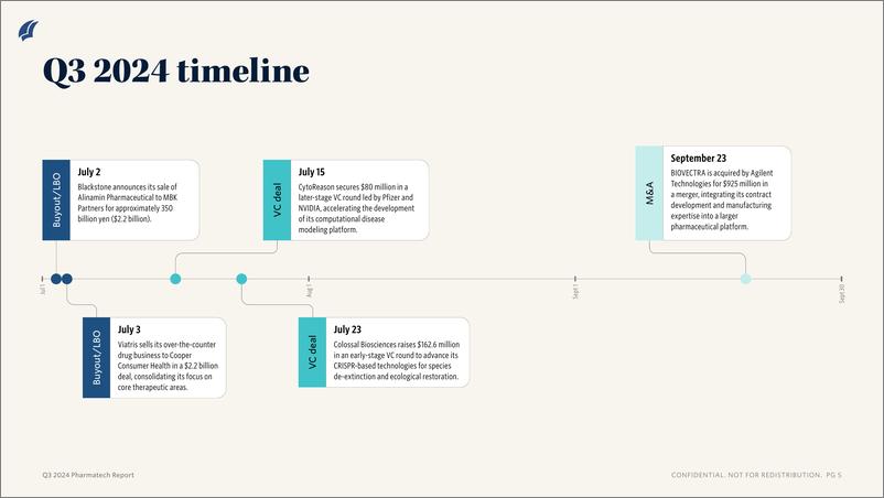 《PitchBook-2024年三季度制药技术报告（英）-2024-12页》 - 第3页预览图
