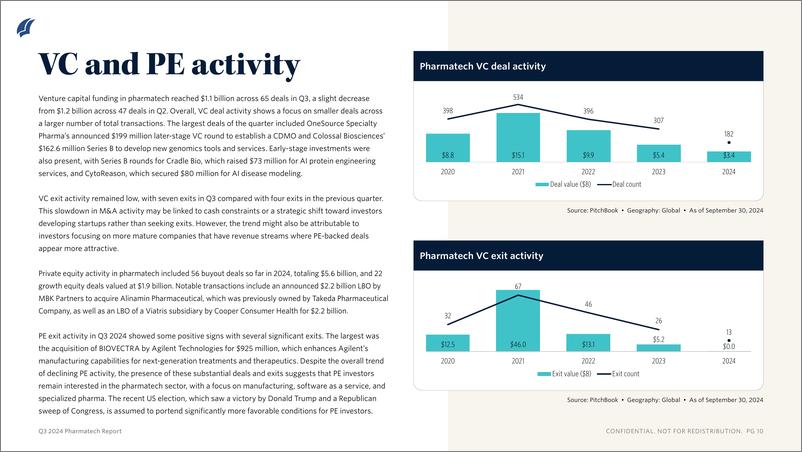 《PitchBook-2024年三季度制药技术报告（英）-2024-12页》 - 第7页预览图