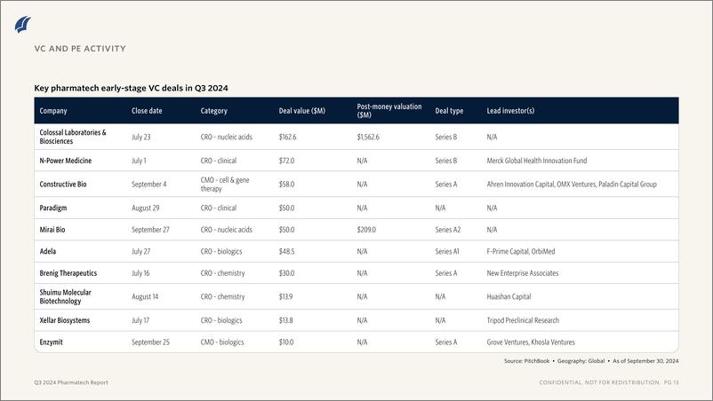 《PitchBook-2024年三季度制药技术报告（英）-2024-12页》 - 第8页预览图