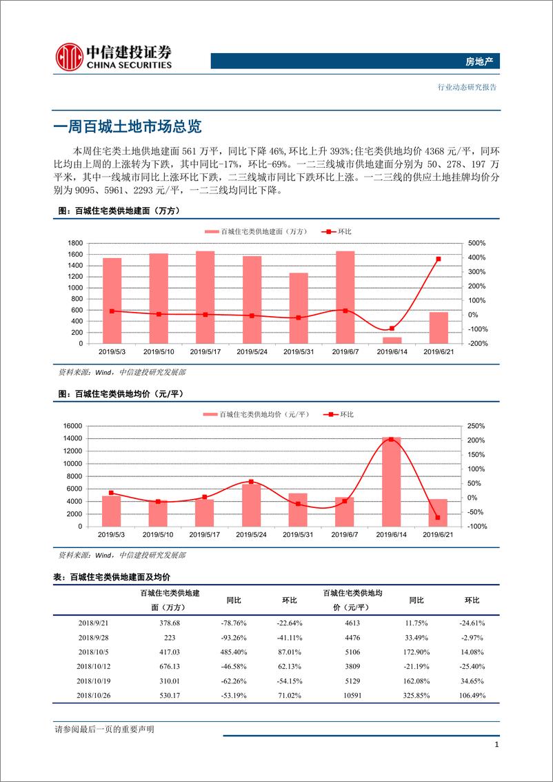 《房地产行业：全国土地推盘去化情况高频跟踪-20190627-中信建投-15页》 - 第3页预览图