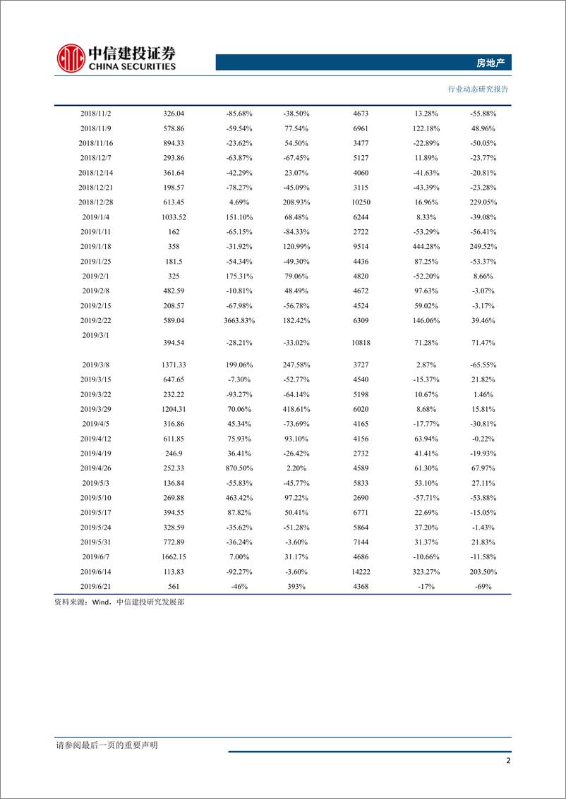 《房地产行业：全国土地推盘去化情况高频跟踪-20190627-中信建投-15页》 - 第4页预览图