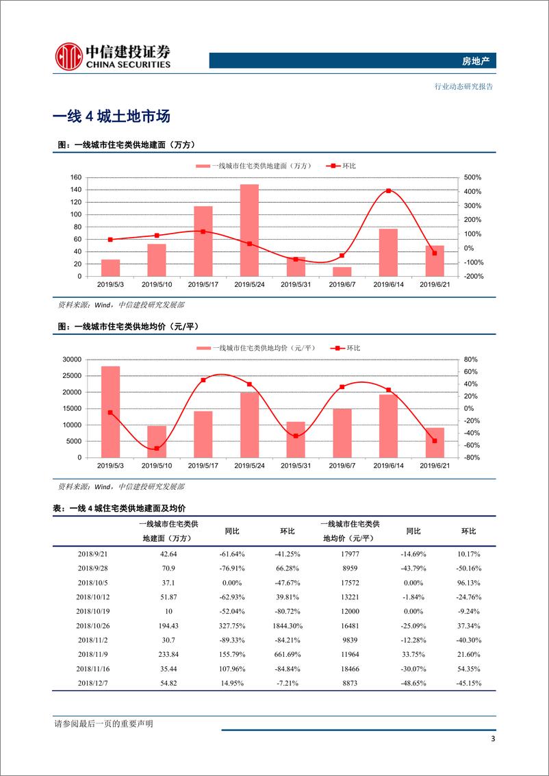 《房地产行业：全国土地推盘去化情况高频跟踪-20190627-中信建投-15页》 - 第5页预览图