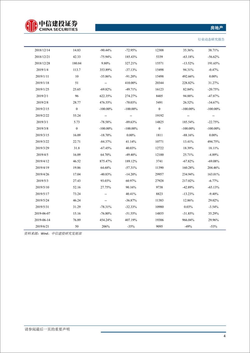 《房地产行业：全国土地推盘去化情况高频跟踪-20190627-中信建投-15页》 - 第6页预览图