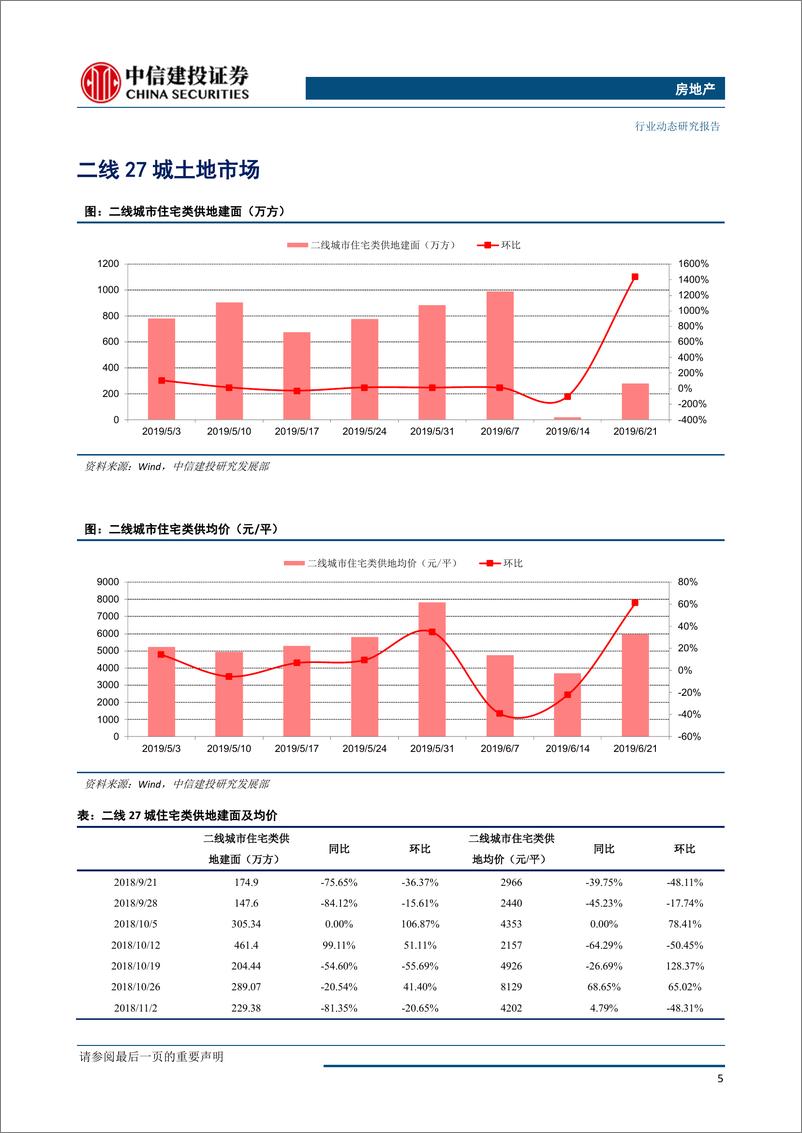 《房地产行业：全国土地推盘去化情况高频跟踪-20190627-中信建投-15页》 - 第7页预览图