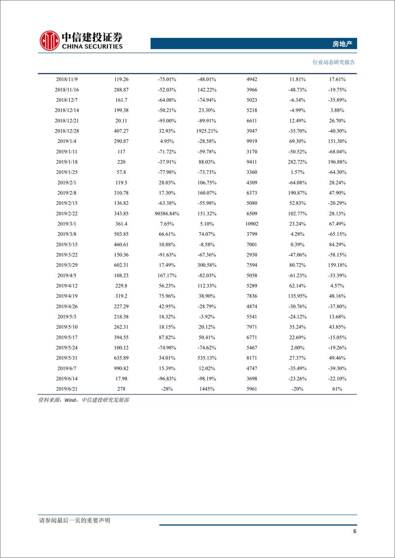 《房地产行业：全国土地推盘去化情况高频跟踪-20190627-中信建投-15页》 - 第8页预览图