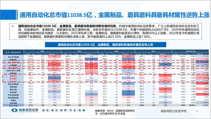 《机械设备行业通用自动化2022半年报总结：固定投资增速稳健，国产化下自动化持续景气-20220913-国泰君安-31页》 - 第5页预览图